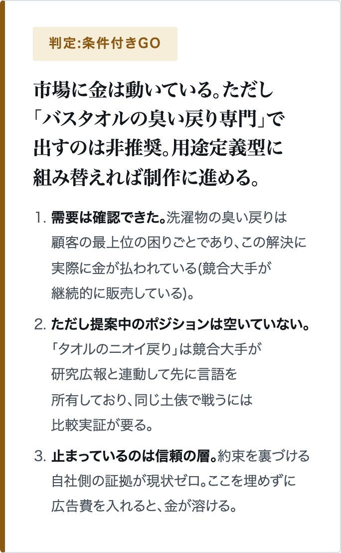 判定書見本の冒頭。判定は「条件付きGO」。結論は「市場に金は動いている。ただし『バスタオルの臭い戻り専門』で出すのは非推奨。用途定義型に組み替えれば制作に進める。」その下に要約が3点並ぶ。